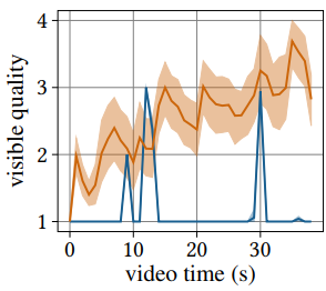 SMART360： 360°视频流媒体的运动预测和自适应比特率策略模拟 | MMSys '23