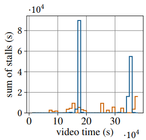 SMART360： 360°视频流媒体的运动预测和自适应比特率策略模拟 | MMSys '23