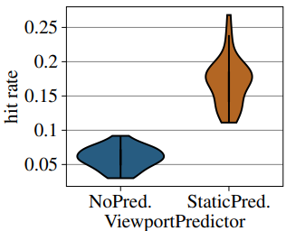 SMART360： 360°视频流媒体的运动预测和自适应比特率策略模拟 | MMSys '23