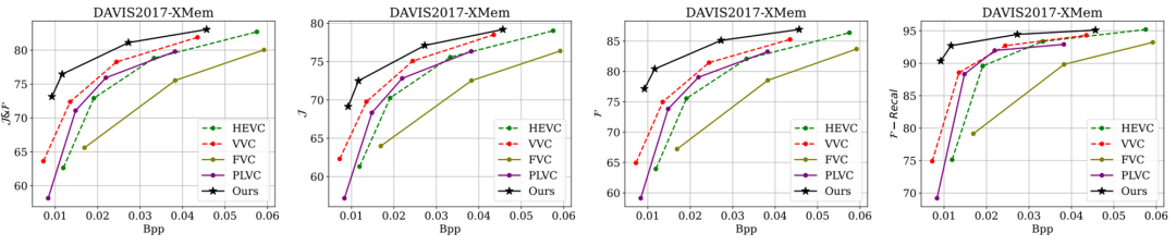 用于无监督视频语义压缩的非语义抑制掩码学习 | ICCV 2023
