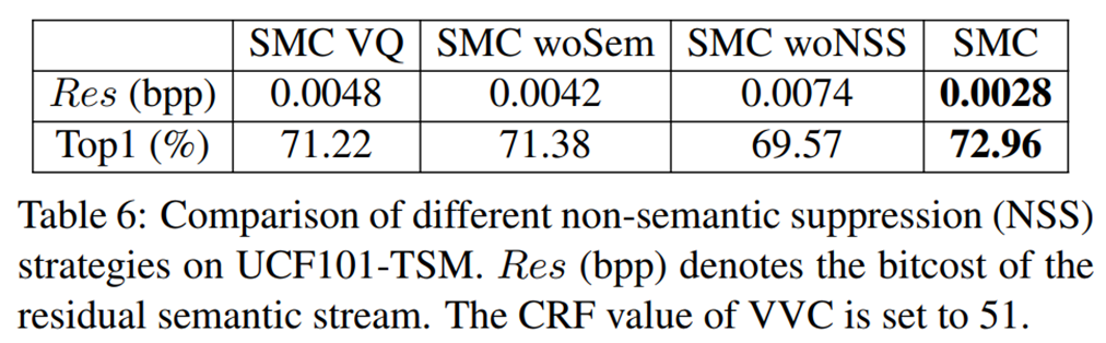 用于无监督视频语义压缩的非语义抑制掩码学习 | ICCV 2023