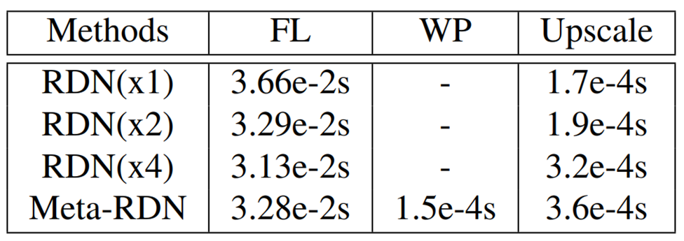 超分辨率的任意放大倍率网络 | CVPR 2019