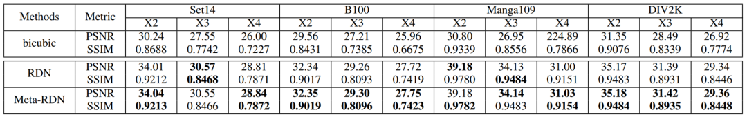 超分辨率的任意放大倍率网络 | CVPR 2019