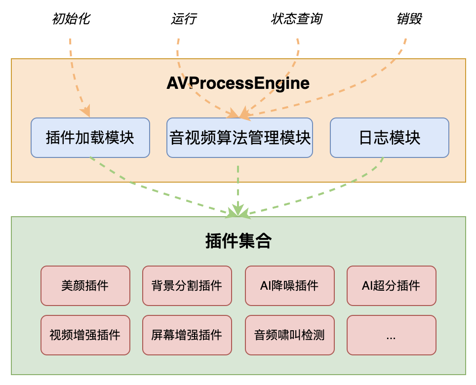 网易云信音视频处理引擎最佳实践