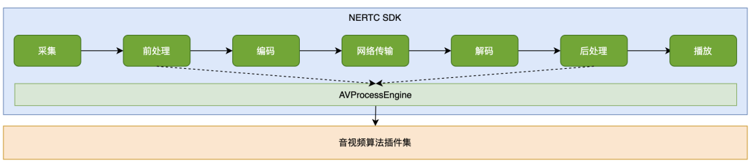 网易云信音视频处理引擎最佳实践