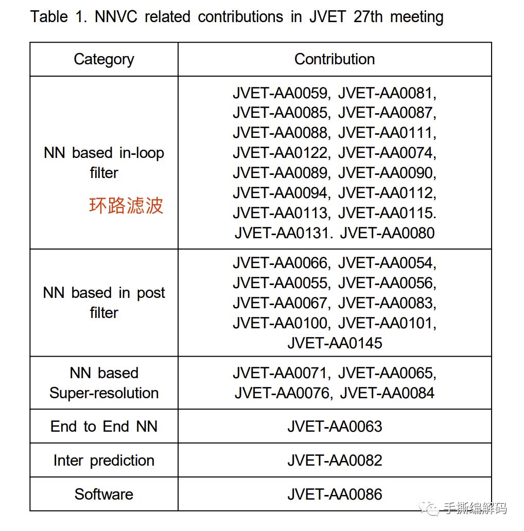 JVET关于神经网络的视频编码NNVC