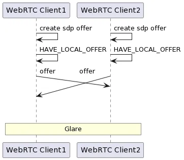 如何防止 WebRTC peers 陷入死锁？探讨 WebRTC 的完美协商模式