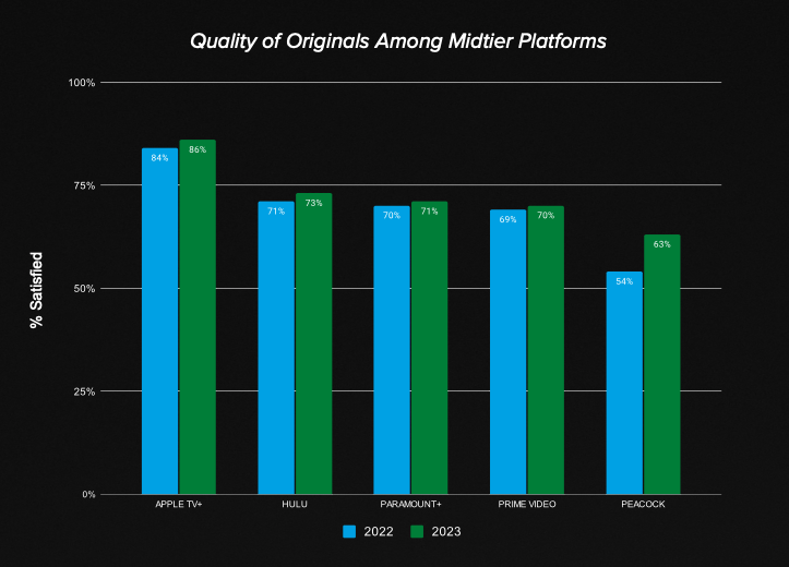 SVOD 平台不断变化的满意度和价值标准