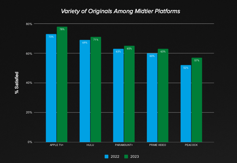 SVOD 平台不断变化的满意度和价值标准