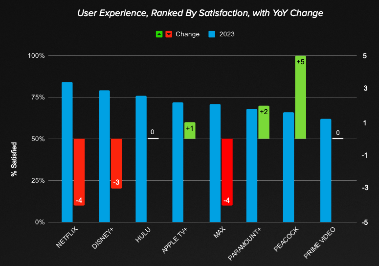 SVOD 平台不断变化的满意度和价值标准