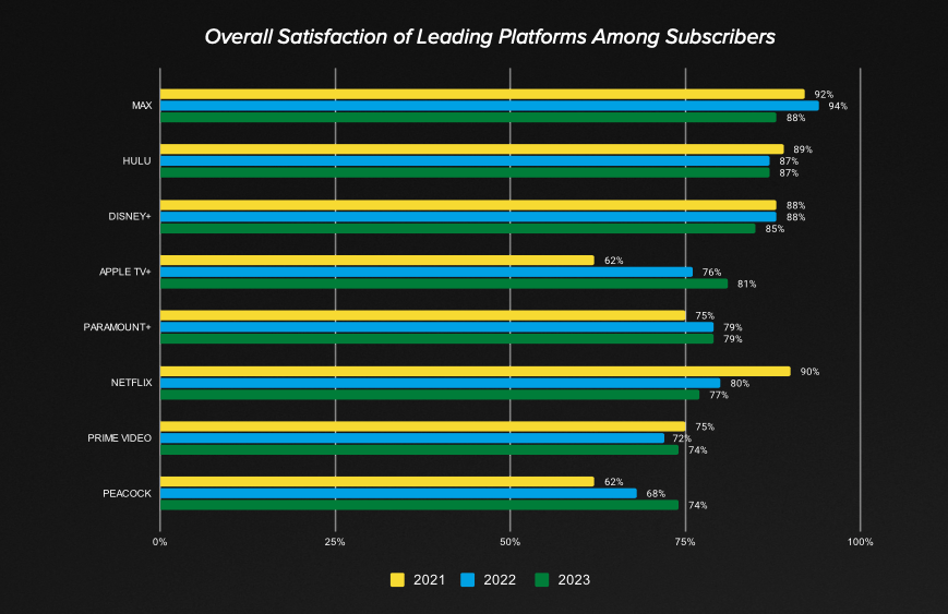 SVOD 平台不断变化的满意度和价值标准