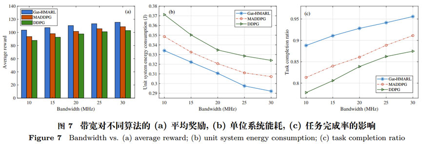 邻域感知的分布式智能边缘计算卸载和资源分配算法 | 重庆邮电大学李云、夏士超等