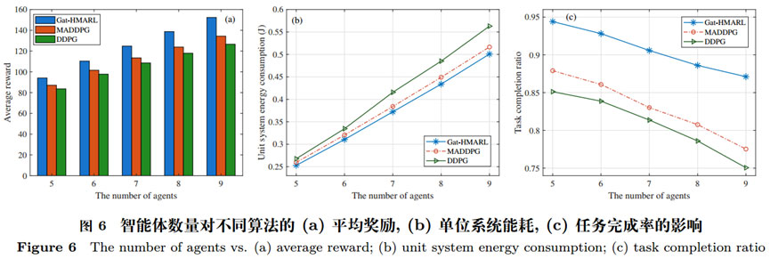 邻域感知的分布式智能边缘计算卸载和资源分配算法 | 重庆邮电大学李云、夏士超等