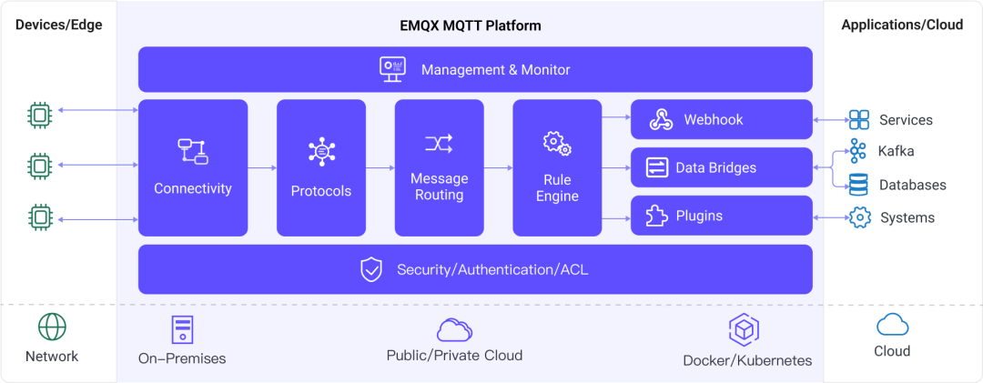 支持多芯片多云平台：EMQ 与 HooRii 联合打造物联网标准新通路