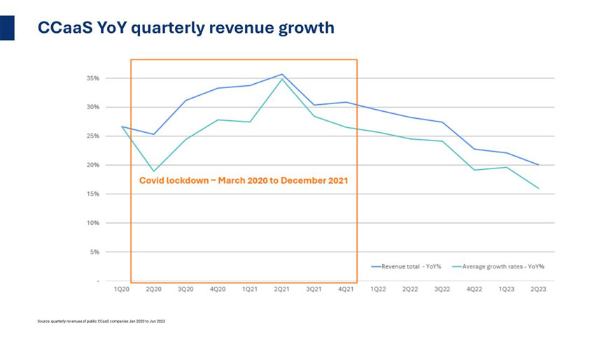 CCaaS 增长正在减速，现在该怎么办？