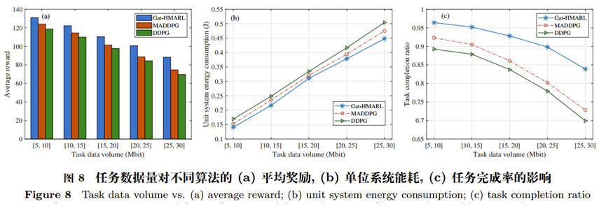邻域感知的分布式智能边缘计算卸载和资源分配算法 | 重庆邮电大学李云、夏士超等