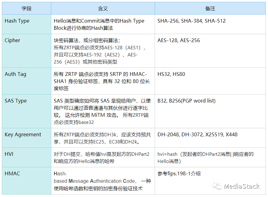 音视频学习--ZRTP和BZRTP