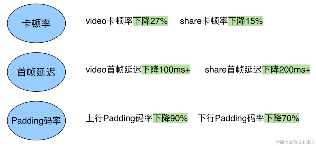 火山引擎实时、低延时拥塞控制算法的优化实践