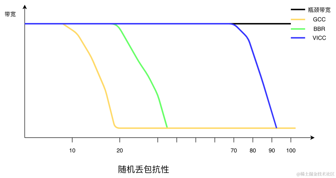 火山引擎实时、低延时拥塞控制算法的优化实践