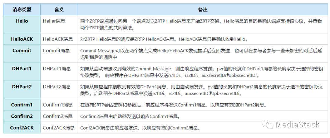 音视频学习--ZRTP和BZRTP