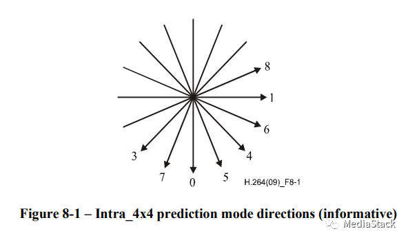音视频编解码--H264 帧内预测