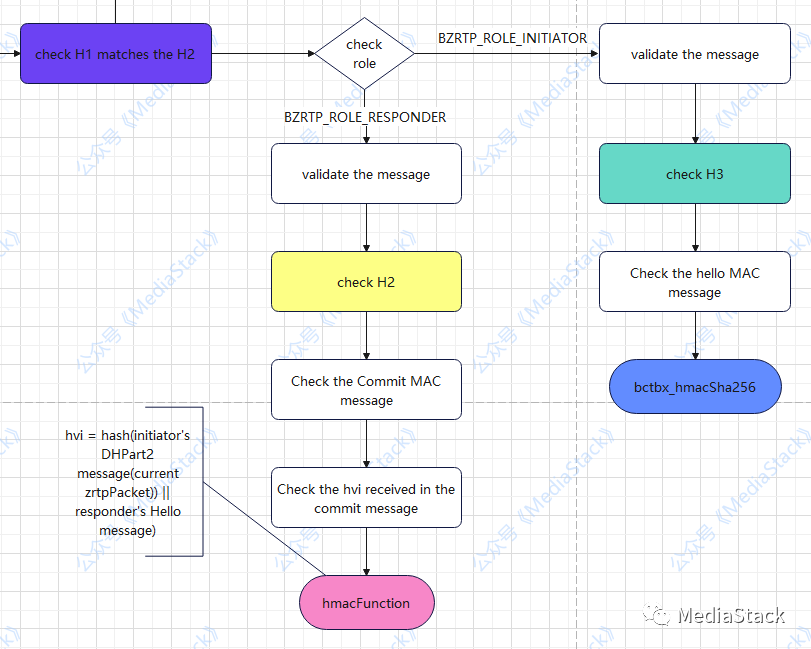 音视频学习--BZRTP协商和加密详解