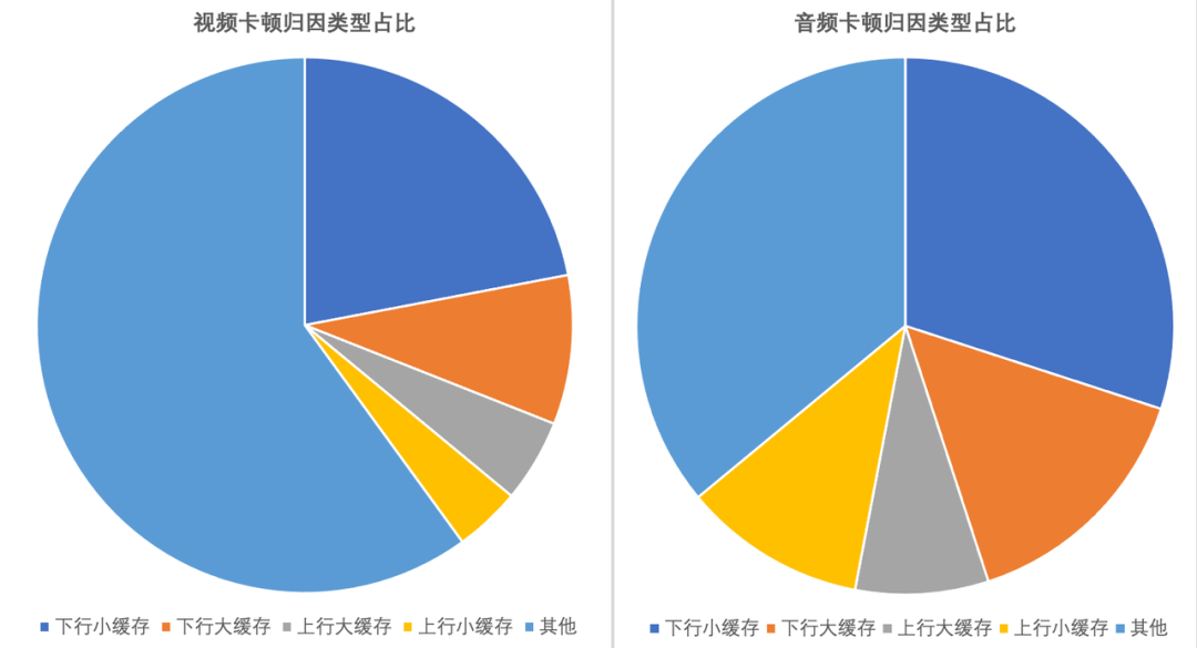 火山引擎实时、低延时拥塞控制算法的优化实践