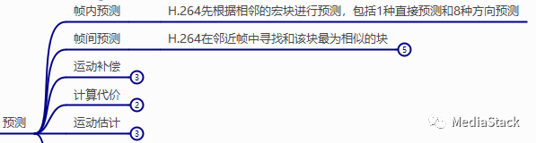 音视频编解码--H264 帧内预测