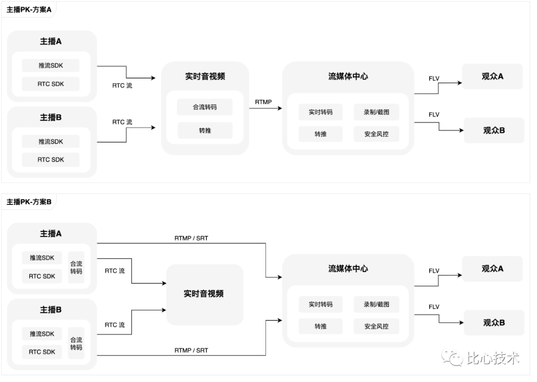 比心直播的音视频质量建设