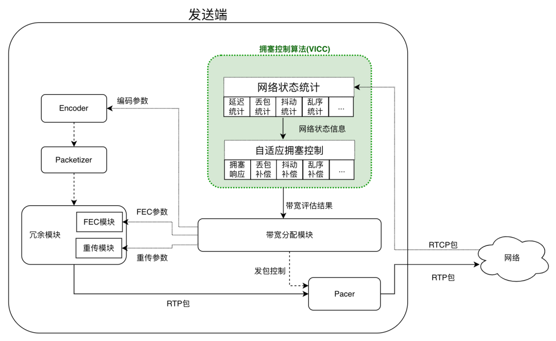 火山引擎实时、低延时拥塞控制算法的优化实践