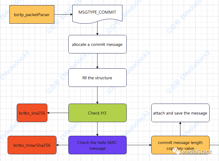 音视频学习--BZRTP协商和加密详解