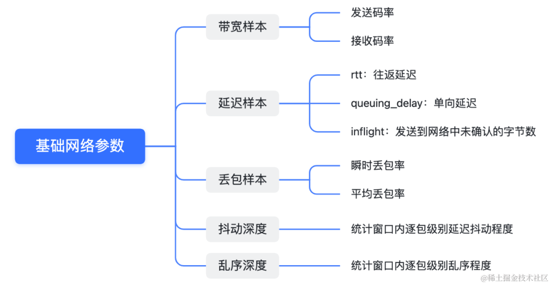 火山引擎实时、低延时拥塞控制算法的优化实践