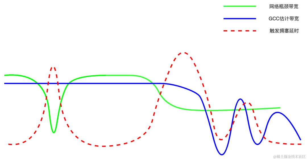火山引擎实时、低延时拥塞控制算法的优化实践