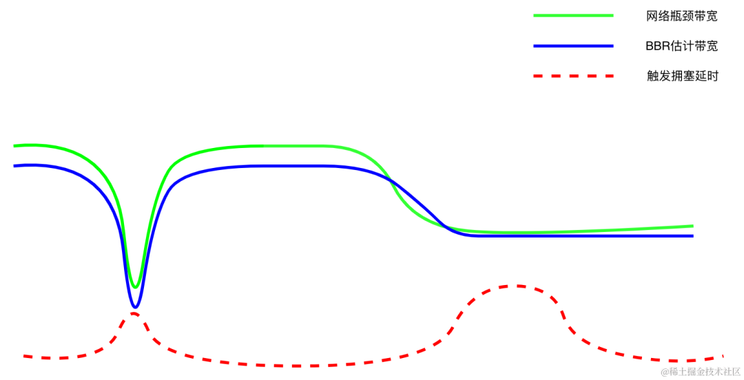 火山引擎实时、低延时拥塞控制算法的优化实践