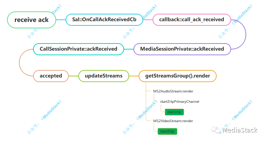音视频学习--liblinphne 和 bzrtp 代码走读