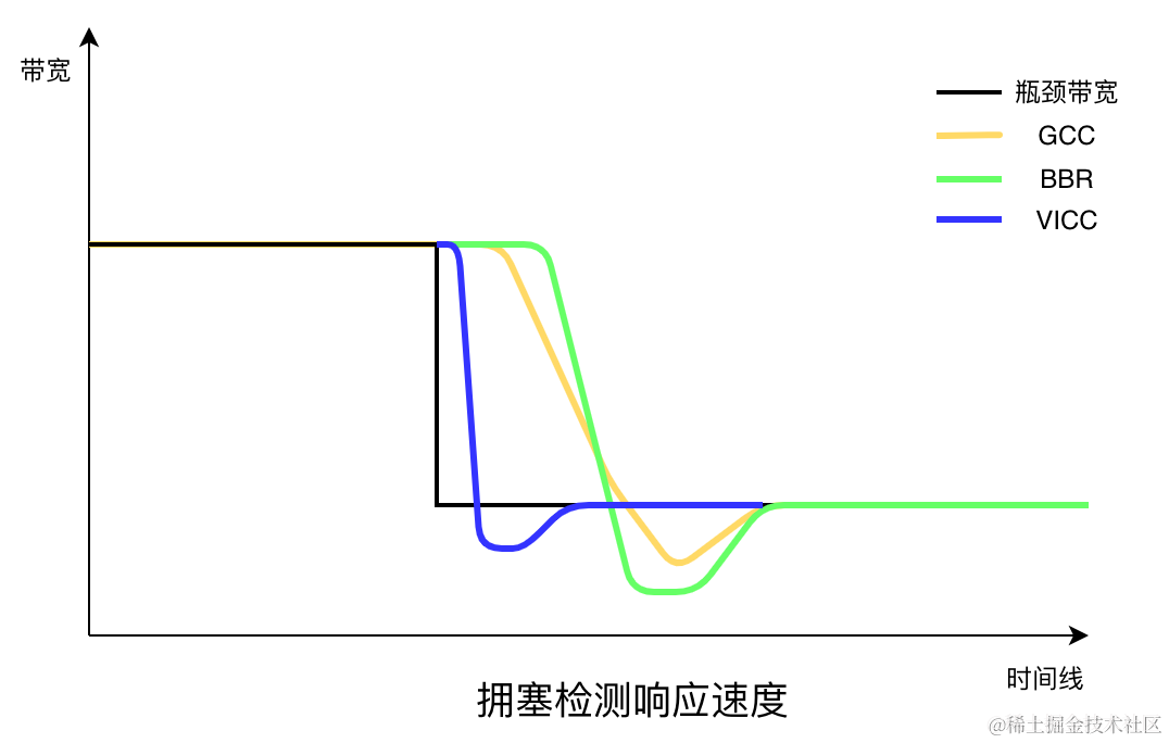 火山引擎实时、低延时拥塞控制算法的优化实践