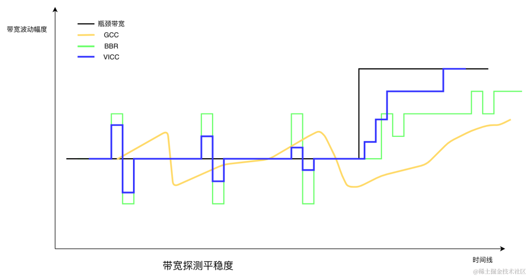 火山引擎实时、低延时拥塞控制算法的优化实践