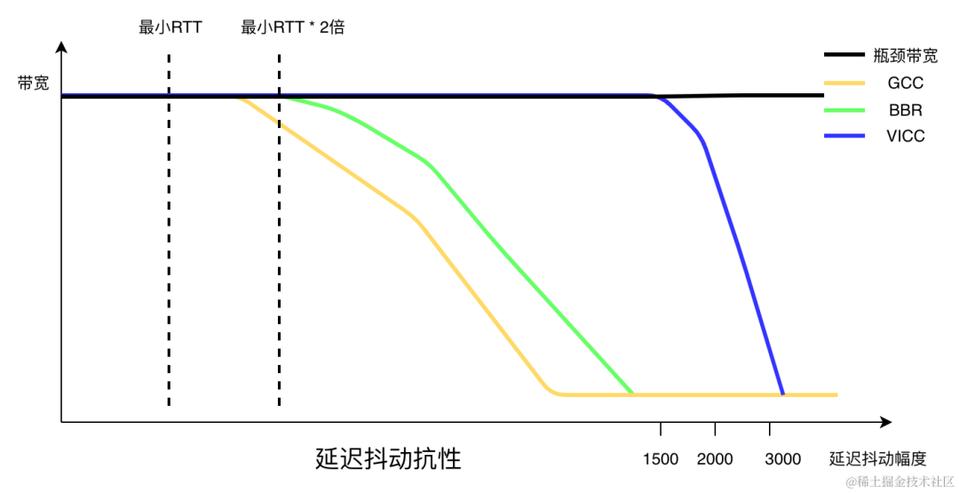 火山引擎实时、低延时拥塞控制算法的优化实践