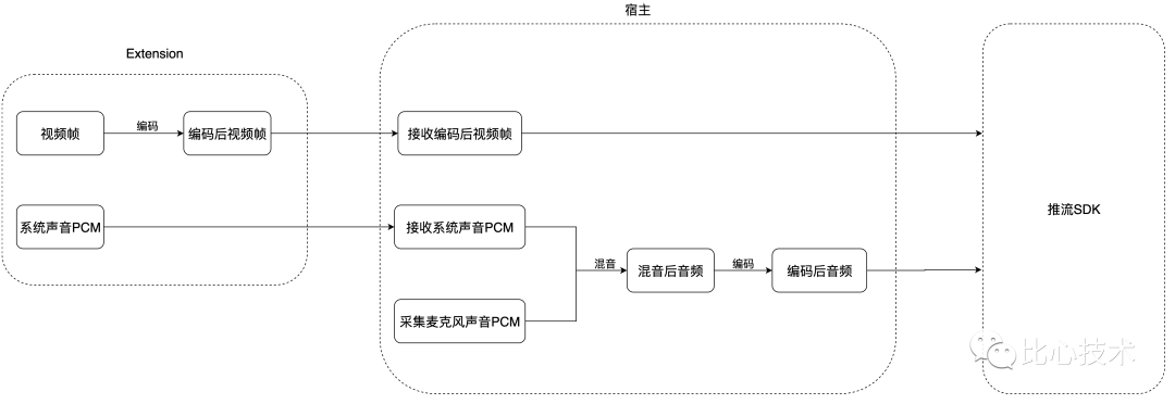 比心直播的音视频质量建设