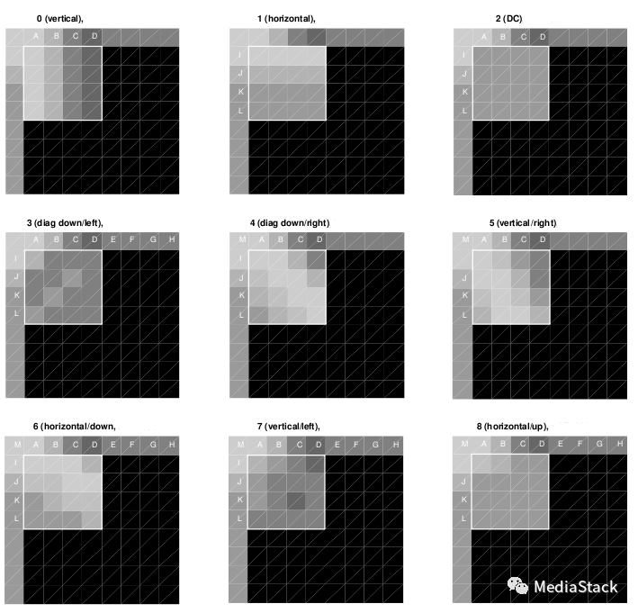 音视频编解码--H264 帧内预测