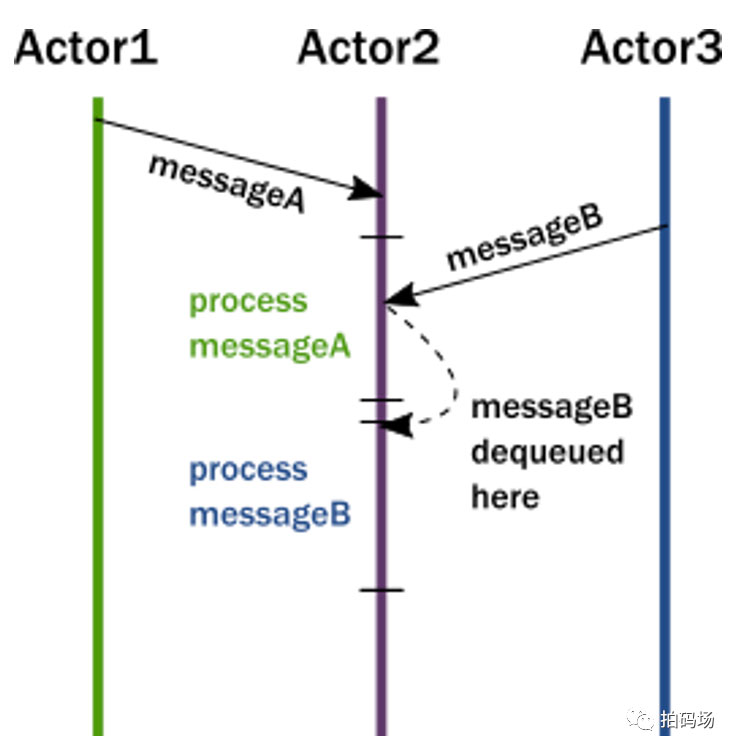 Akka：安全中心的分布式通信之道