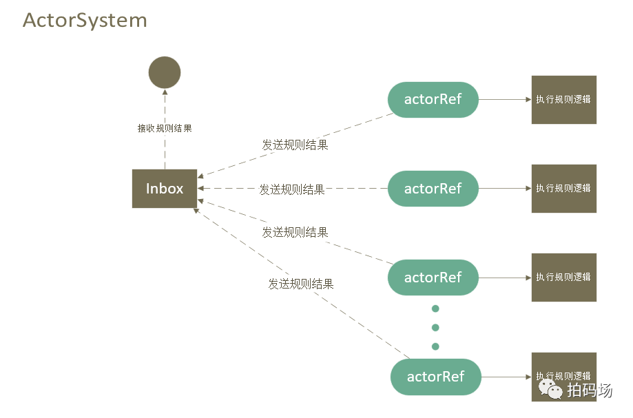 Akka：安全中心的分布式通信之道