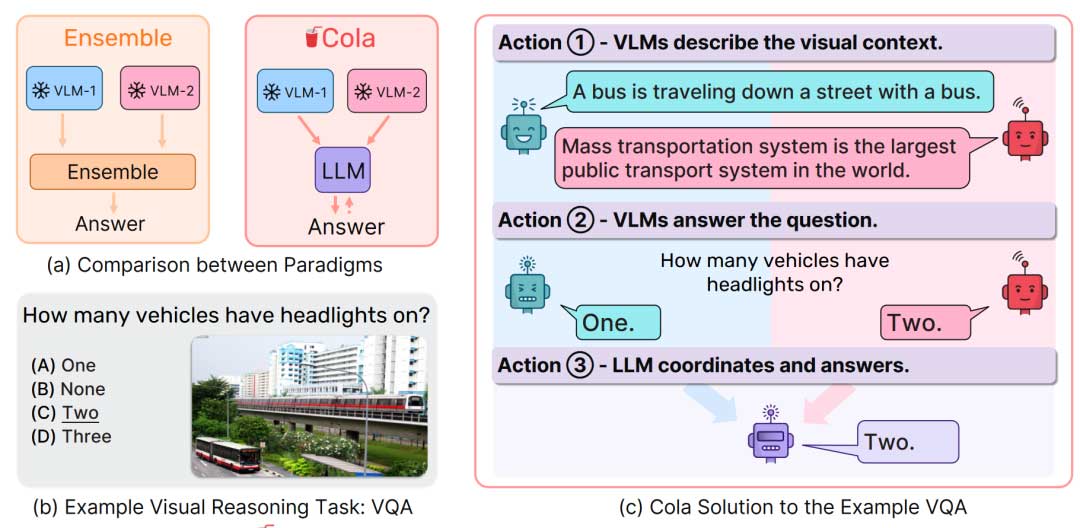 Cola:大语言模型是视觉推理协调器 | NeurIPS 2023