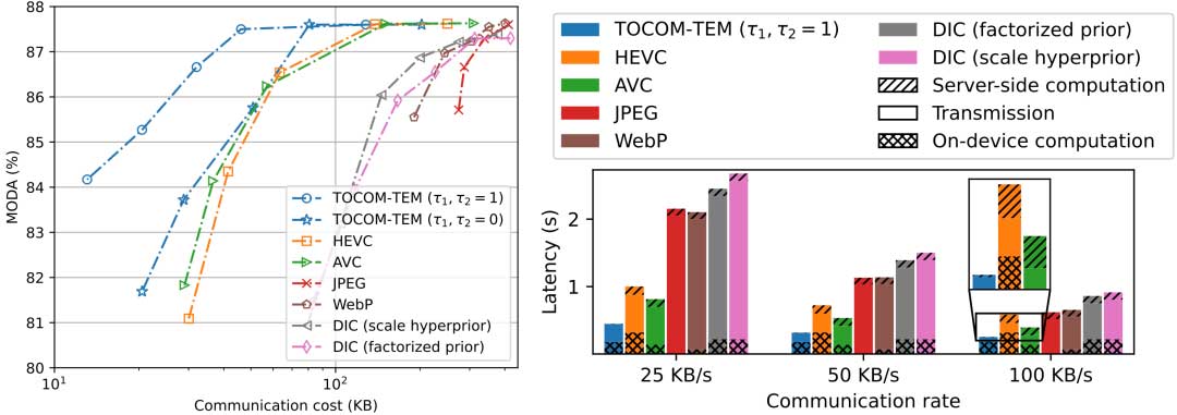 面向边缘视频分析任务的通信策略