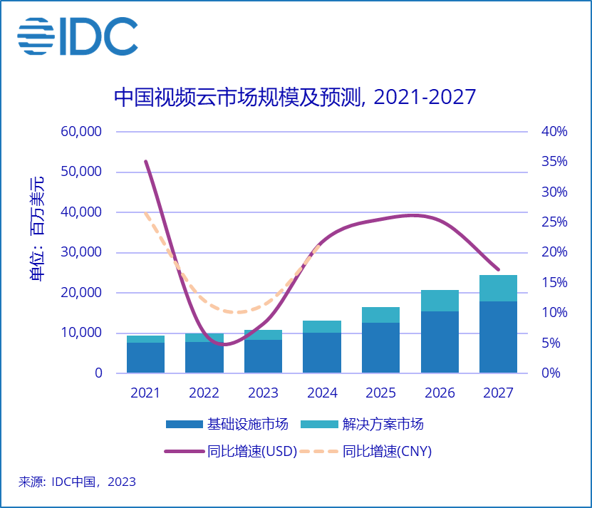 IDC 发布 2023 上半年中国视频云市场跟踪报告