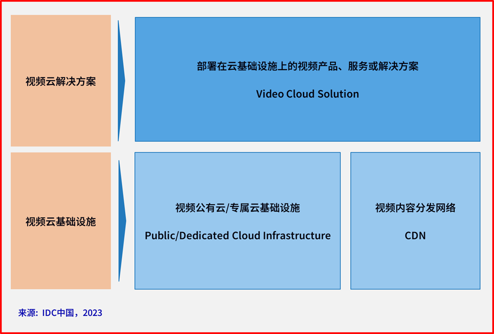 IDC 发布 2023 上半年中国视频云市场跟踪报告