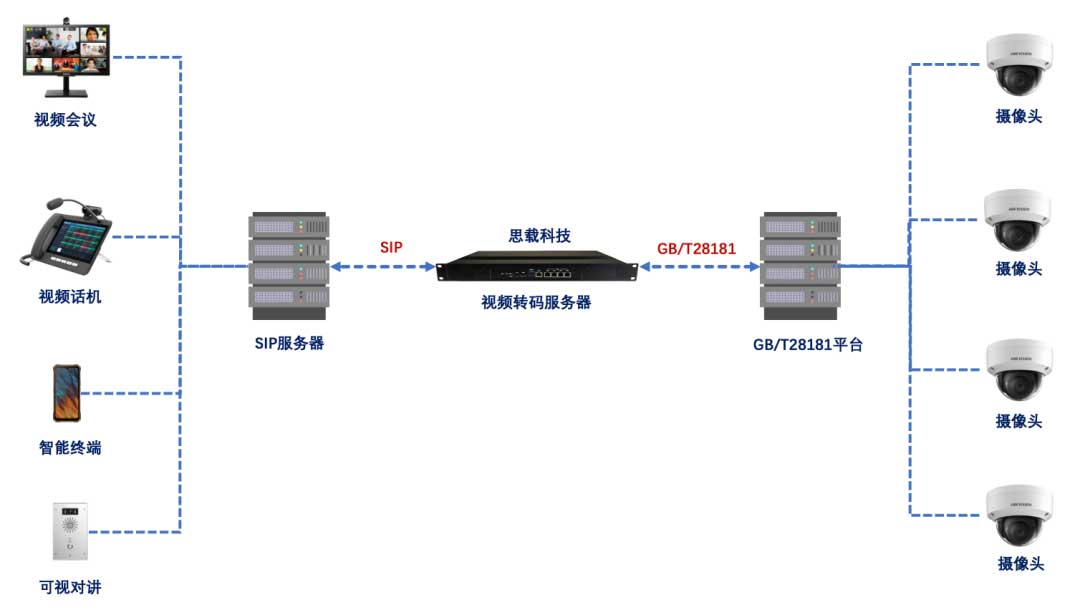 GB/T28181和SIP的区别