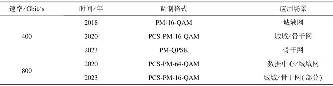 超高速大容量光传输系统关键技术与产业发展研究