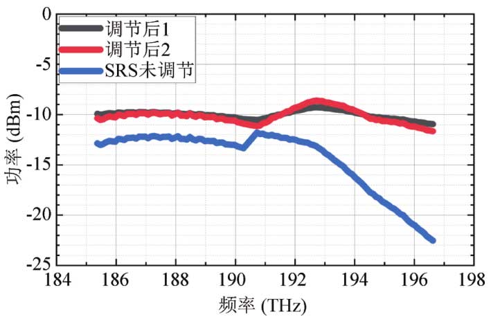 超高速大容量光传输系统关键技术与产业发展研究