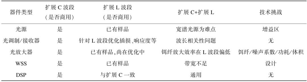 超高速大容量光传输系统关键技术与产业发展研究
